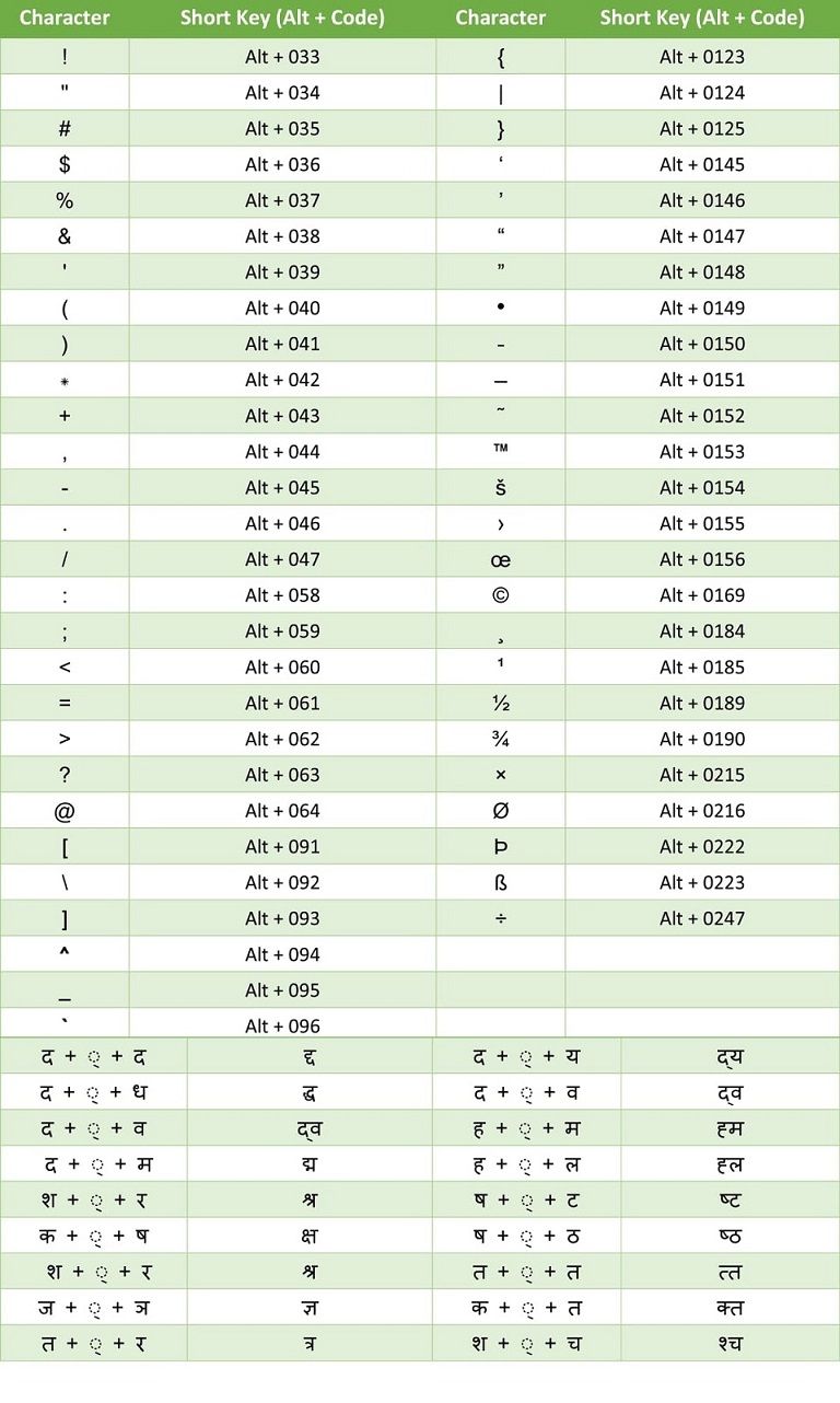 Hindi Alt Codes and Short Code Characters for Remington Gail Mangal Font Keyboard Layout